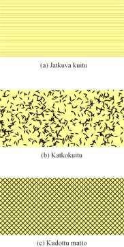 8 3.3.2 Kuidut Kuidut voivat esiintyä epäjatkuvana tai jatkuvana kuituna sekä kudottuna mattona. Epäjatkuvan kuidun osuuden kaikista lujitteiden käyttömuodoista arvioidaan olevan yli 60 %.