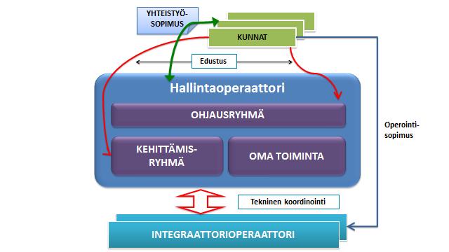 Hallintamalli Tavoitteena on hallintamalli toiminnalle, jossa useampi kunta voi käyttää hyväksi yhteisiä