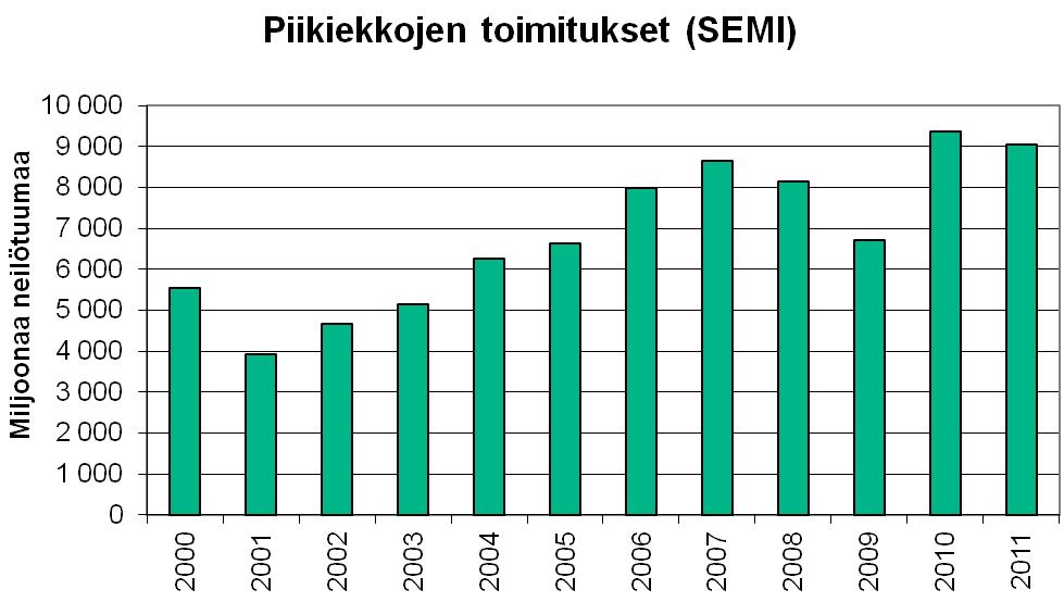 Piikiekkoteollisuus vuonna 2011 Piikiekkoteollisuuden kiekkotoimitusten