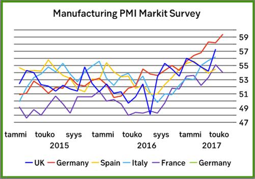 Makrotalous Vaikka Euroalueen talouden aktiviteetti on ollut jo pidempään piristyvällä uralla, niin inflaatio on edelleen maltillista (pohjahintainflaatio 0,9 %).