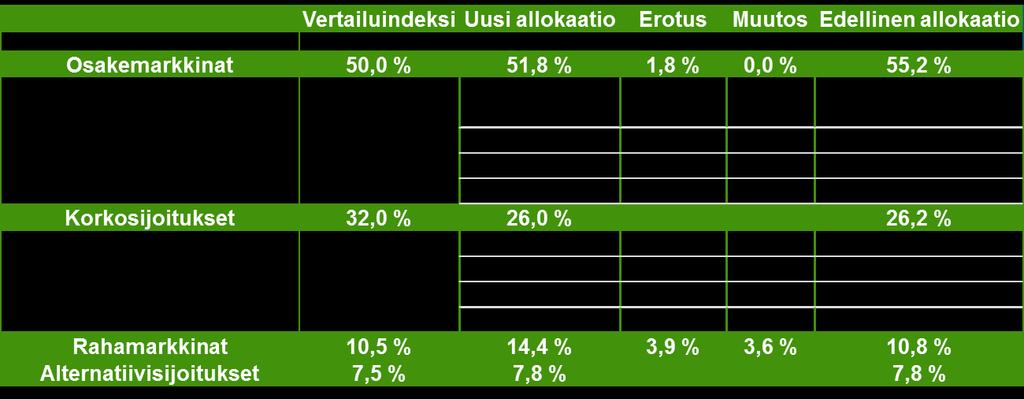 koronnousuodotukset Investment grade yrityslainat alipainossa, high yield