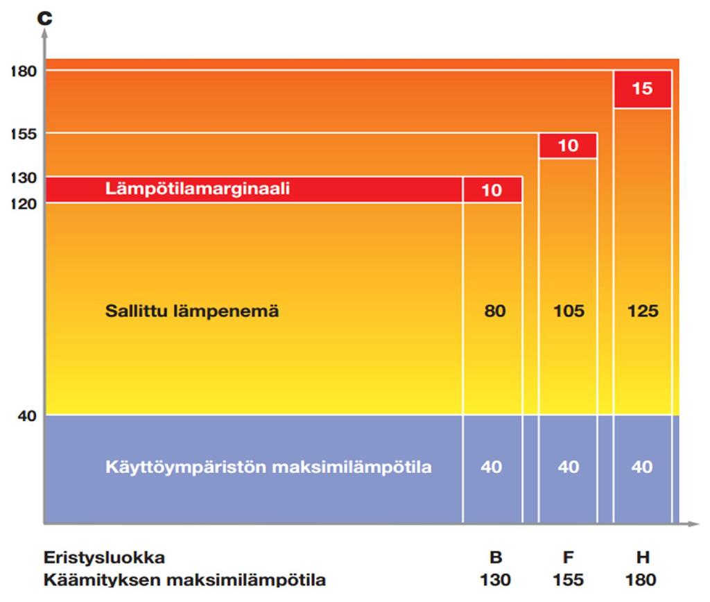 14 KUVA 6. Moottoreiden eristysluokat [3] Moottoreissa on staattorin päällä alumiiniseoksesta valettu kytkentäkotelo. [2.