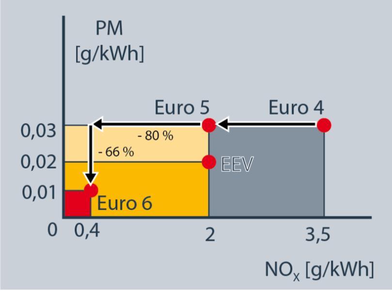 EURO 6 päästöstandardi 1.1.2014 Raja-arvot NO x ja PM Verrattuna EURO 5:een, EURO 6 vähentää NO x (typen oksidit) päästöjä 80 %:lla ja PM (hiukkaspäästöjä) 66 %:lla.