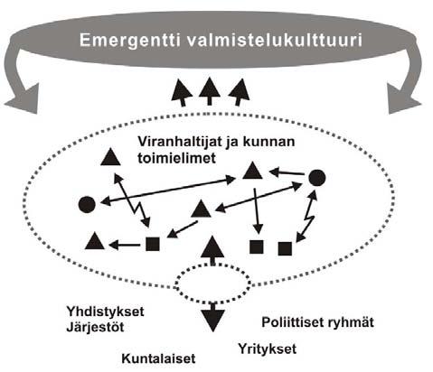 49 Kuva 7. Emergentti valmistelukulttuuri (mukailtu Lewin 1993). sen toimijan tekemä päätös tai valinta vaikuttaa aina muihin toimijoihin sekä ympäristöön (Mitleton-Kelly 2003, 27).
