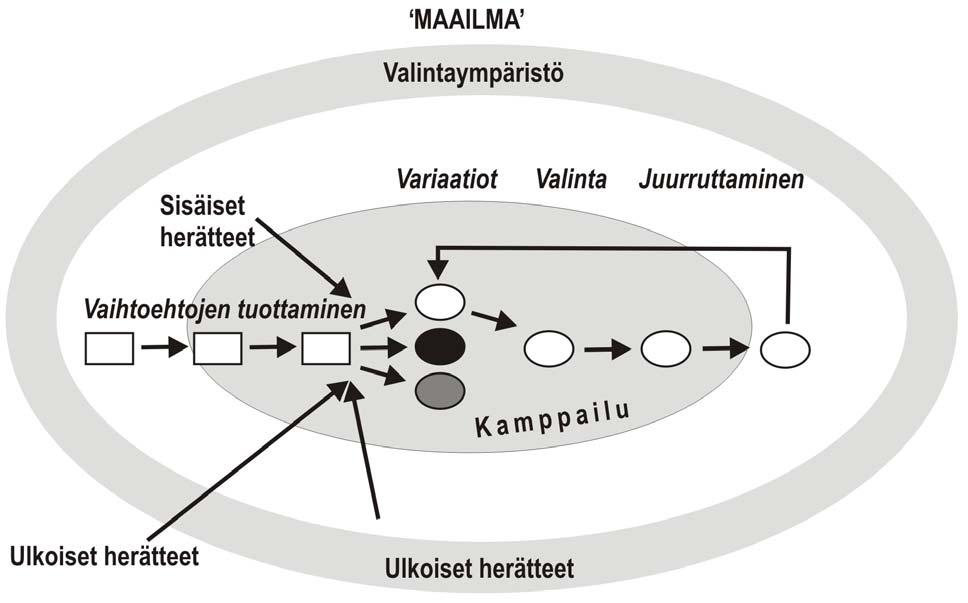 54 HALLINNON TUTKIMUS 3 2007 Kuva 9. Evolutionaarinen lähestymistapa (mukailtu Sotarauta & Srinivas 2006, 318). ja keskenään kilpailevina intresseinä.