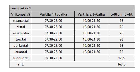 13 Taulukko 1: Toimipaikka 1, vartijan työajat Toimipaikka 1:ssä vartijoiden suorittamat tehtävät voidaan jakaa turvallisuus-, palvelu- ja oheistehtäviin.