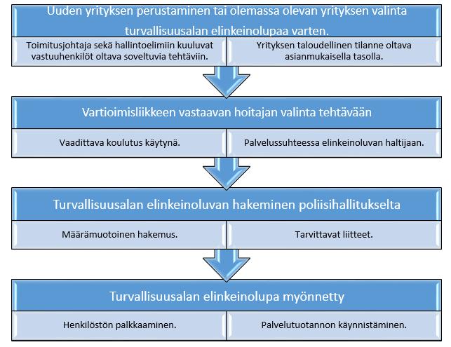 22 Kuvio 6: Turvallisuusalan elinkeinolupaprosessi vaiheistettuna Yleisten toimintaohjeiden tarkoitus on mahdollistaa vartioimistehtävien suorittaminen oikein ja turvallisesti.