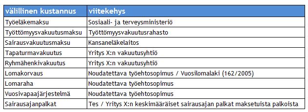 32 välillisistä kustannuksista. Kansankielellä näitä välillisiä kustannuksia saatetaan monesti kutsua myös sivukuluiksi.