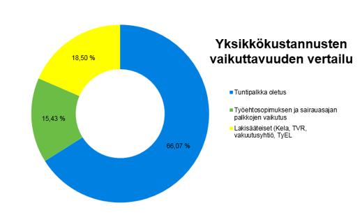 33 Kuvio 8: Palkkaukseen liittyvien yksikkökustannusten vaikuttavuuden vertailu Yksikkökustannus voidaan päätellä yksinkertaisen yhtälön perusteella, kun tiedetään palkka, joka on esitetty kuviossa 8