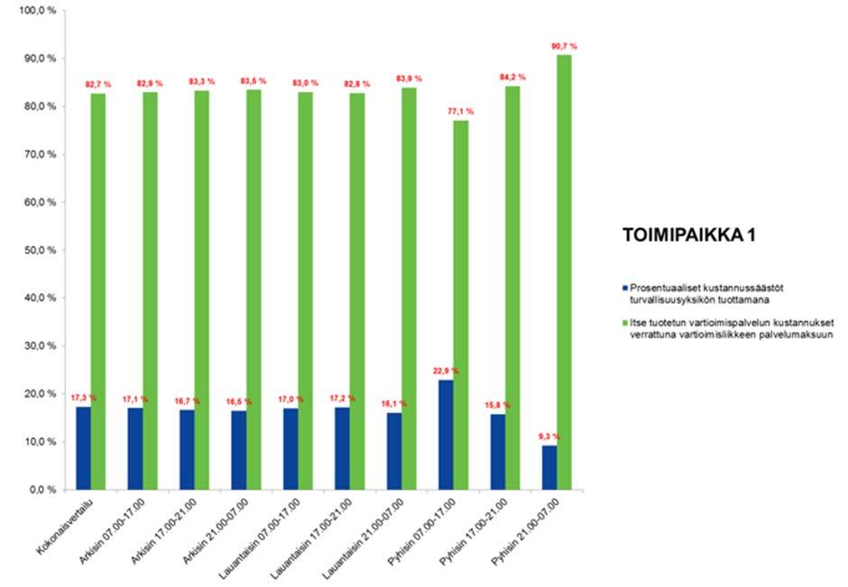 34 Kuvio 10: Toimipaikka 1, taloudellinen vertailu Toimipaikka 2:n (Kuvio 11) osalta turvallisuuspalvelut itse tuotettuina ovat kokonaisuutena 1,5 %