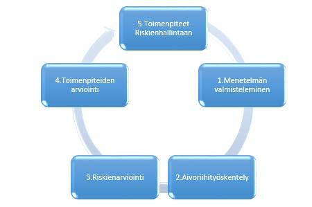 39 kehittää tunnistettuihin vaaroihin liittyvät varautumistoimenpiteet.