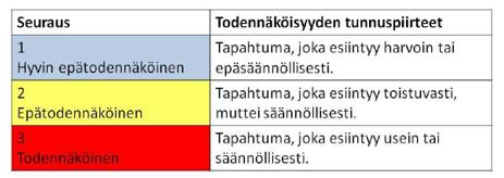 40 Alla kuvattuna (Kuviot 14 & 15) arvioinnissa apuna käytettävät taulukot.