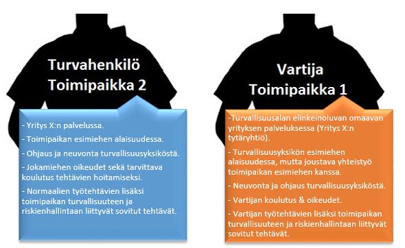 43 joka tukee myös omaa näkemystäni. Toimipaikka 2:ssa turvahenkilöt voisivat työskennellä omavartijan oikeuksiin suoraan työsuhteessa Yritys X:ään.