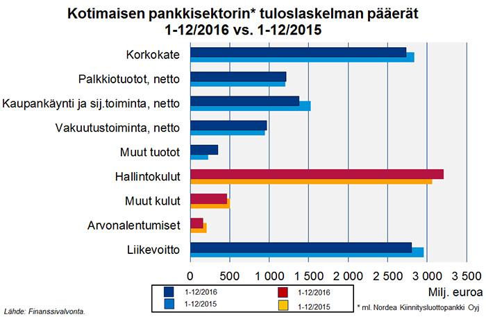 Verkkoartikkeli 2 (10) Tässä artikkelissa vuoden 2016 lopun tiedoissa on pankkiryhmien lisäksi Nordea Kiinnitysluottopankki Oyj:n luvut. Sektorin liikevoitto oli noin 2,8 mrd.
