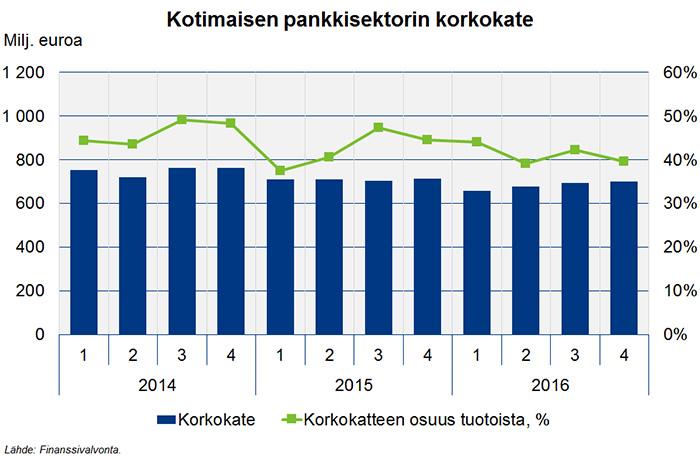 Liikevoiton heikentymisen ja oman pääoman kasvun myötä sektorin oman pääoman tuotto (ROE) aleni vuoden 2015 lopun 9,3 prosentista noin 8,2 prosenttiin.