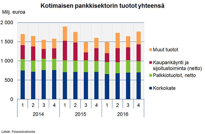 Verkkoartikkeli 3 (10) Vuoden 2016 lopussa korkokate oli noin 2,7 mrd. euroa eli noin 3,8 % edellisvuotta alhaisempi.