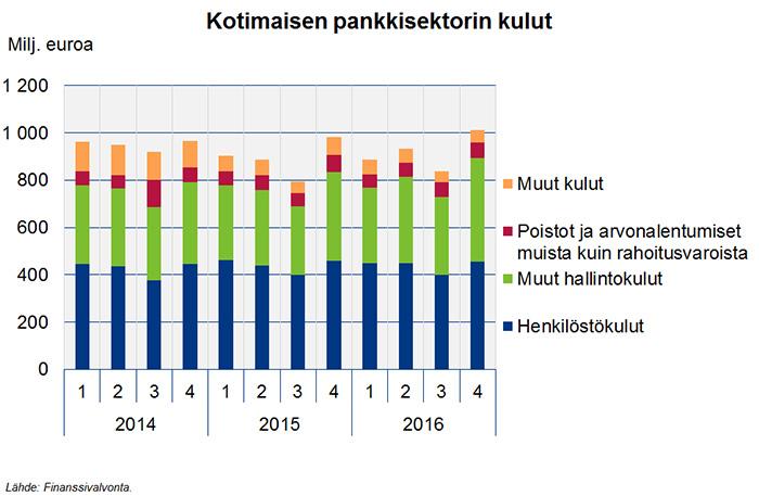 Verkkoartikkeli 4 (10) Henkilöstökulut pysyivät edellisvuoden tasolla noin 1,7 mrd. eurossa. Henkilöstön määrä on jatkanut supistumistaan, mutta kulujen määrä on pysynyt melko vakaana.