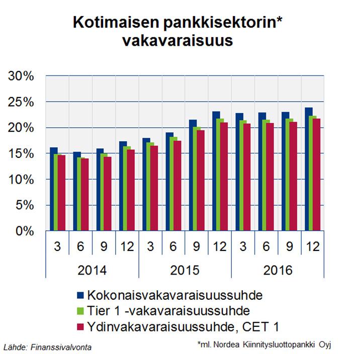 Verkkoartikkeli 6 (10) Pankkisektorin omat varat kattavat kasvaneet lisäpääomavaatimukset Pankkien yleinen vakavaraisuusvaatimus on vuoden 2015 alusta lähtien ollut 10,5 %.