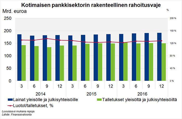 Verkkoartikkeli 8 (10) Kotimaisen pankkisektorin varainhankinnan rakenne pysyi melko vakaana heinä-joulukuussa 2016. Pankkien rakenteellinen rahoitusvaje (luottojen ja talletusten erotus pl.