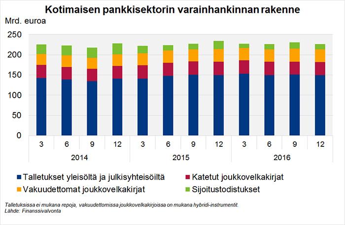 Anto-ottolainaussuhde kasvoi vuoden 2015 lopun tasosta 3,3 prosenttiyksikköä ja kesäkuun 2016 tasosta 1,0 prosenttiyksikköä.