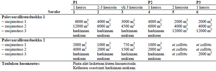 29 Tavanomaisia palo-osastoja voivat olla muun muassa porrashuone, asuinhuoneisto, autosuoja ja uloskäytävä sekä tuotantolaitoksessa tuotantotila ja tuotevarasto.