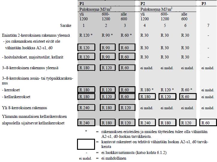 32 KUVA 8. Kantavien rakenteiden paloluokitus (RakMk E1 2011, 16.) P2-luokan rakennuksissa kantaville rakenteille vaaditaan yleisesti 30 minuutin palonaikainen kantavuus.