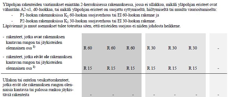 33 TAULUKKO 3. P1 ja P2 lievennykset (RakMk E2 2005, 5.