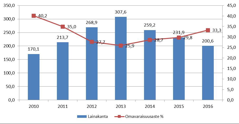 Jäsenkuntalaskutuksen kehitys 2011 2016, /asukas deflatoituna 2016 tasoon (JMHI, terveydenhuolto) 23 