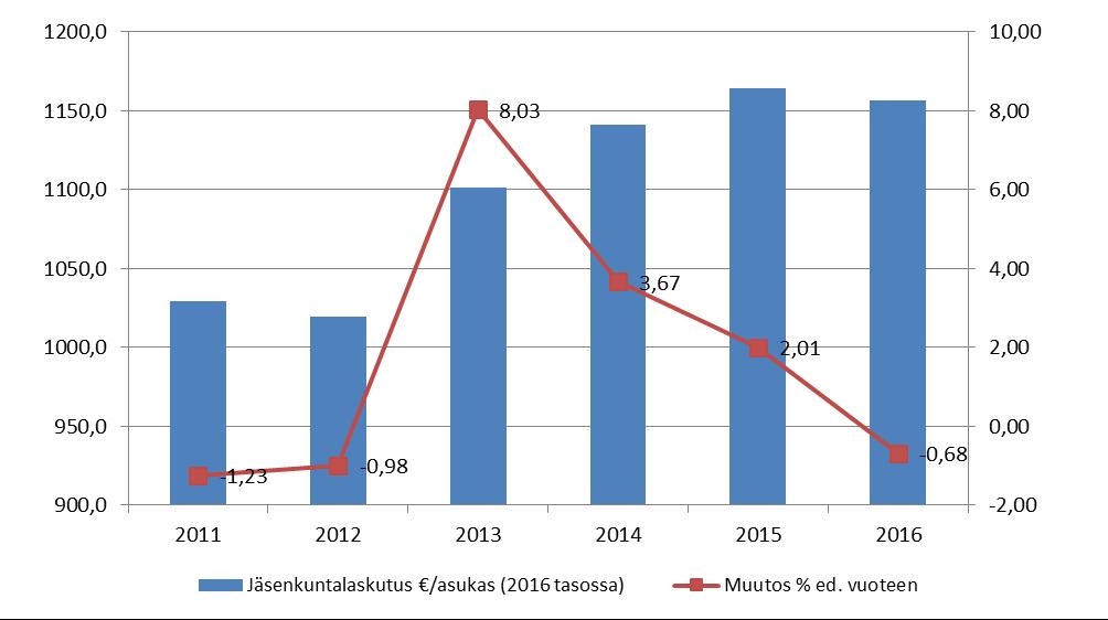 Tulorahoituksella voitiin vuonna 2016 rahoittaa käyttötalous ja investoinnit kokonaan. Talousarviossa varattuun 12,1 M :n lainan nostoon ei ollut tarvetta. Pitkäaikaisten lainojen määrä oli 31.12.2016 200,6 M (231,9 M 31.