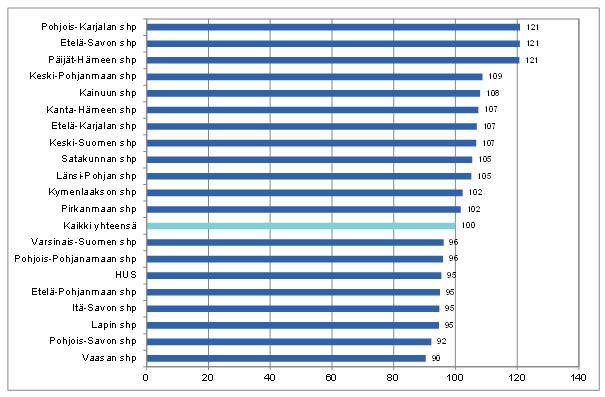 Sairaanhoitopiirien sairaaloiden tuottavuus vuonna 2015; sairaanhoitopiirien keskimääräinen tuottavuusluku = 100 28 Lähde: Sairaaloiden tuottavuus 2015, Tilastoraportti 6/2017,