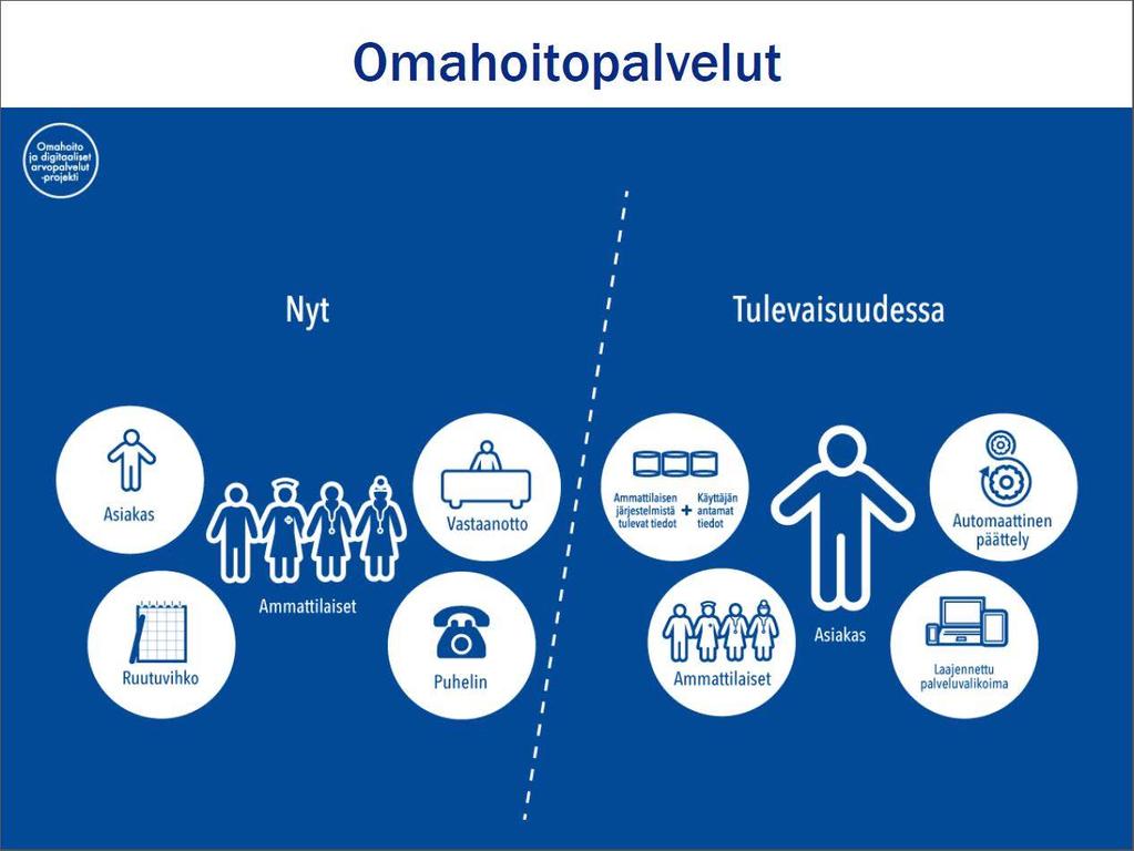 40 ODA-hankkeen avulla päivystyspotilaan hoidossa otetaan käyttöön automatisoidut oirearviot, etähoito ja hoitoonohjaus. Kuva: Vsshp:n intranet/oda-hanke.