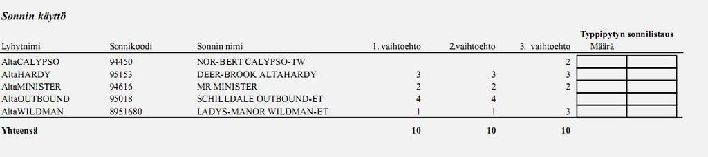 62 0-arvon saavaa sonnia ei kannata jalostussuunnitelmassa käyttää, mikäli eläinten jalostuksellisen kehittymisen halutaan olevan maksimaalista.