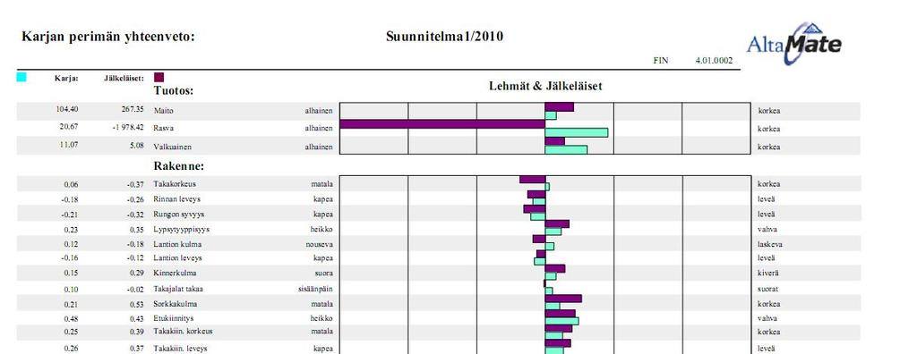 64 Kuva 20: Suunnitelma 2. Aikaansaatu karjan jalostuksellinen kehittyminen sonnivalinnalla y. (AltaMate 2010) 7.2.11 Suunnitelman hyväksyminen ja tulostaminen Kun jalostussuunnitelma oli mielestäni sellainen, kuin halusin sen olevan, tallensin ja tulostin sen.