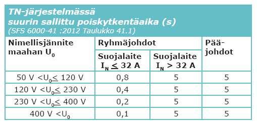 15 Taulukko 3. Suurin sallittu poiskytkentäaika. (SFS 6000-41, 2012) Automaattinen poiskytkentä toteutetaan yleisesti tulppasulakkeilla, kahvasulakkeilla tai johdonsuojakatkaisijoilla.