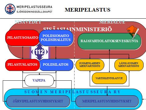 5.1 Viranomaisyhteistyö Usein tehtävät joiden järjestämis- ja johtovastuu kuuluisi toiselle viranomaiselle (esimerkiksi ensihoito ja poliisi), tehtävien suorittamisesta vastaa käytännössä kuitenkin