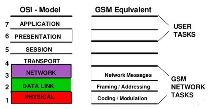 13 Kuvio 1. GSM ja OSI-mallin tasojen vertaus. (Selvam 2012.) Verkkokerros kuljettaa signalointiviestit, jotta viesti saadaan kohteeseen.