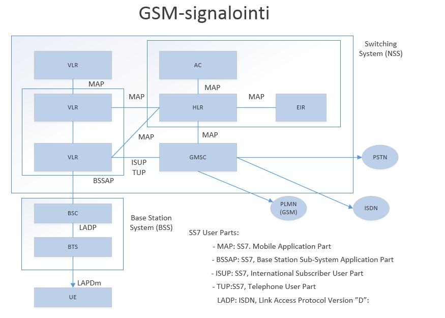 14 Kuviossa 2 esitetään GSM-signalointi eri rajapintojen yli Kuvio 2. GSM-signalointi Kun puhelin menee päälle, silloin sitä hallitsevat sen sisäiset algoritmit.