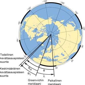 orbit. Sidereal time shows the rotation angle of the Earth relative to stars.