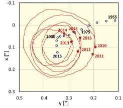 A free oscillation with period about 435 days (Chandler wobble) and an annual oscillation forced