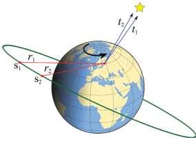 Ajan eri määritelmiä Time definitions Maan pyörimisliike Yleisaika (UT) Tähtiaika (Q) Earth rotation Universal time Sidereal time Kierto Auringon ympäri (inertiaalikoordinaatistossa käytettävä aika)