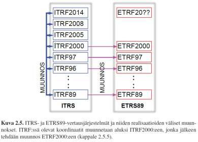 ITRF ETRF