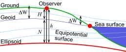 Geoid and GNSS W 0 = agreed value for the geopotential of the geoid Heights H are based on