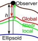 Geoid and GNSS Several geoid models available regional and global ones Geoid models are improving all the time Differences between models even several