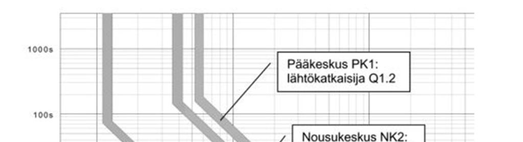 6 2.5 Selektiivisyys Selektiivisyydellä tarkoitetaan sitä, että oikosulku- tai ylikuormitustilanteessa ylivirtasuojalaite toimii ainoastaan sille tarkoitetulla suojausalueella.