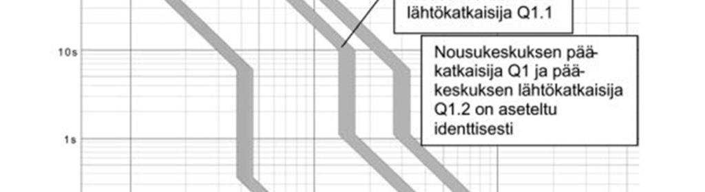 Täydellisen selektiivisyyden tavoittelu voi johtaa laitteiston kohtuuttomaan ylimitoitukseen (4, s. 03).
