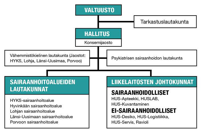 9 (32) 3.1 Toimielimet HUS:n toimielimet 2013 Valtuusto on HUS:n ylin päättävä toimielin. 2 Valtuusto kokoontuu kokouksiinsa vähintään kaksi kertaa kalenterivuodessa.