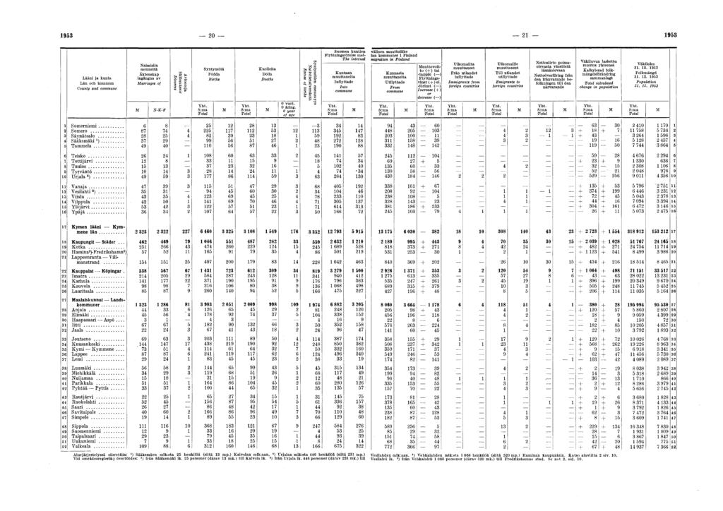 1953 20 21 1953 Som erniem i... Somero... Säynätsalo... Sääksm äkil)... T am m ela... Teisko... Tottijärvi... T u u lo s... T y rv ä n tö... U rjala 2)... V a n a ja... Vesilahti 2)... V iia la.