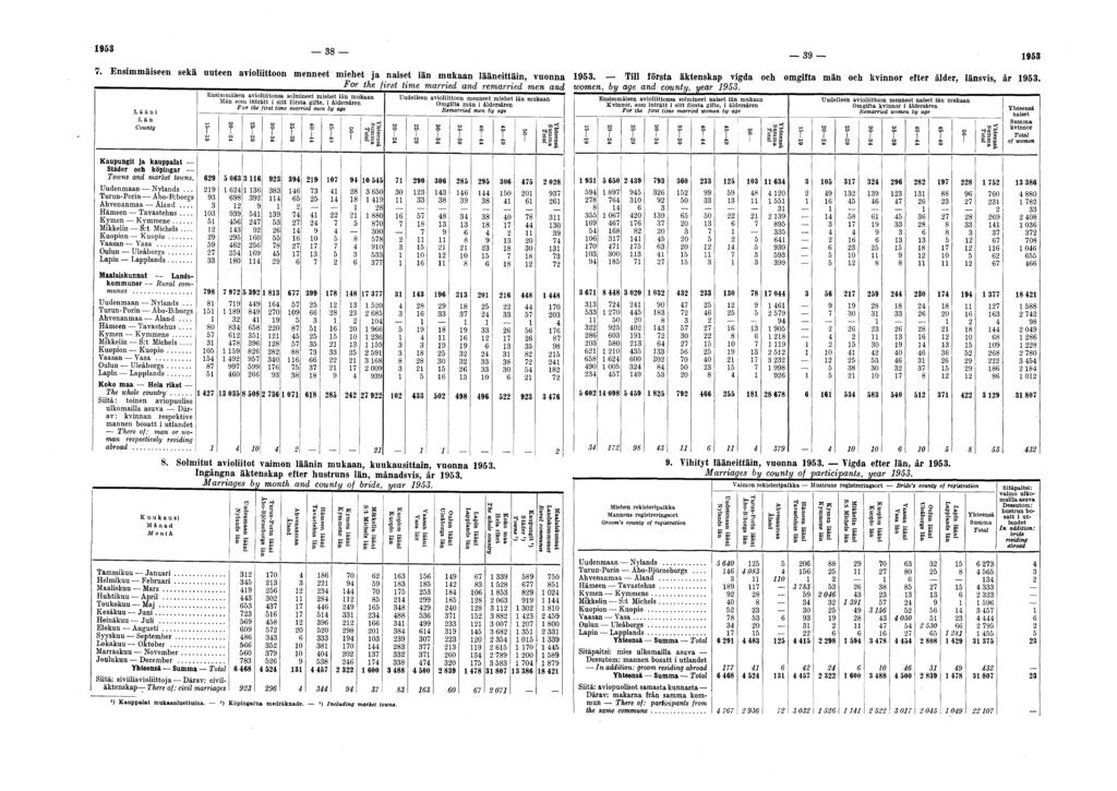 1953 38 39 1953 7. Ensimmäiseen sekä uuteen avioliittoon menneet miehet ja naiset iän mukaan lääneittäin, vuonna 1953.