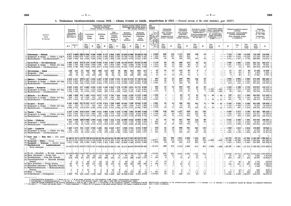 1953 9 1953 1. Yleiskatsaus väestönmuutoksiin vuonna 1953. Allmän översikt av befolk- ningsrörelsen är 1953. General survey of the vital statistics, year 19531). Uudenmaan Nylands... Kaupungit ja kaupp.