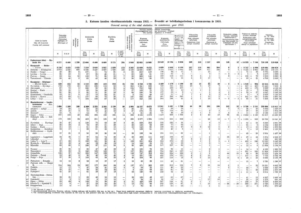 1953 10 11 1953 2. Katsaus kuntien väestönmuutoksiin vuonna 1953. översikt av befolkningsrörelsen i kommunerna är 1953. General survey of the vital statistics in communes, year 1953.